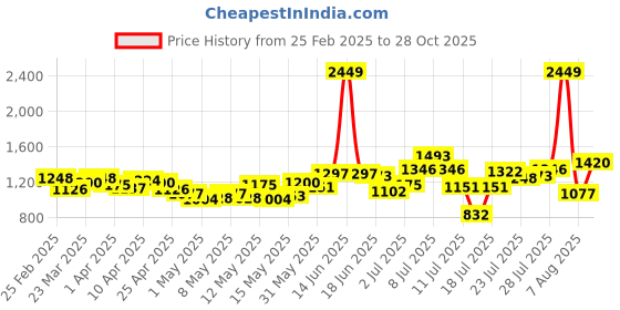 myntra.com StyleCast Women Solid Shopper Tote Bag stylecast Price History Graph from 25 Feb 2025 to 28 Oct 2025