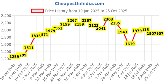 myntra.com StyleCast Women Solid Shoulder Straps Maxi Dress stylecast Price History Graph from 19 Jan 2025 to 24 Oct 2025