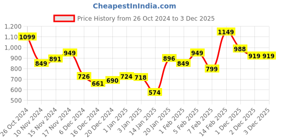 myntra.com StyleCast Women Solid Shoulder Straps Poly Silk Top stylecast Price History Graph from 26 Oct 2024 to 2 Dec 2025