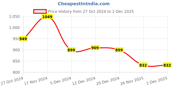 myntra.com StyleCast Women Solid Shoulder Straps Top stylecast Price History Graph from 27 Oct 2024 to 2 Dec 2025