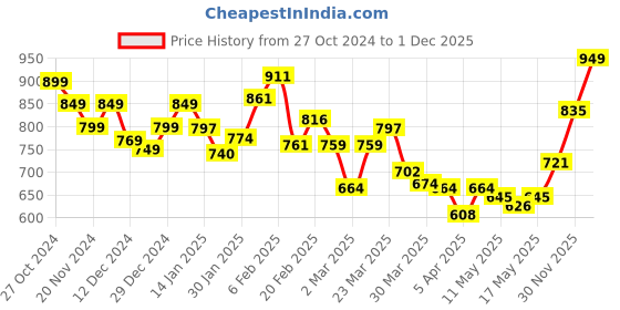 myntra.com StyleCast Women Solid Shoulder Straps Top stylecast Price History Graph from 27 Oct 2024 to 1 Dec 2025