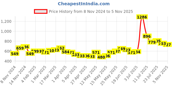 myntra.com StyleCast Women Solid Shoulder Straps Top stylecast Price History Graph from 8 Nov 2024 to 5 Nov 2025