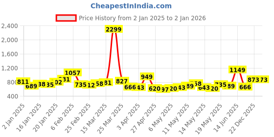 myntra.com StyleCast Women Solid Shoulder Straps Top stylecast Price History Graph from 2 Jan 2025 to 2 Jan 2026