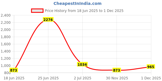 myntra.com StyleCast Women Solid Shoulder Straps Top stylecast Price History Graph from 18 Jun 2025 to 30 Nov 2025