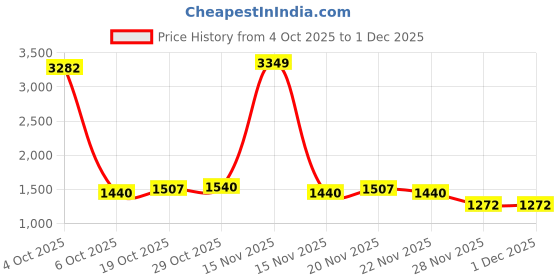 myntra.com StyleCast Women Solid Slit Buttoned Midi Skirt stylecast Price History Graph from 4 Oct 2025 to 1 Dec 2025