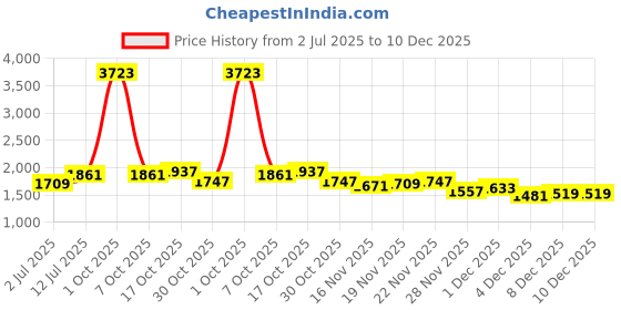 myntra.com StyleCast Women Solid Small Backpack stylecast Price History Graph from 2 Jul 2025 to 10 Dec 2025