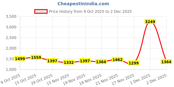 myntra.com StyleCast Women Solid Small Zip Regular Backpacks stylecast Price History Graph from 9 Oct 2025 to 1 Dec 2025