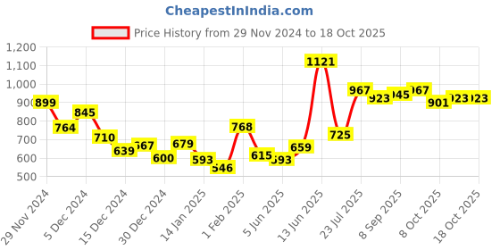 myntra.com StyleCast Women Solid Square Neck Tank Crop Top stylecast Price History Graph from 29 Nov 2024 to 17 Oct 2025