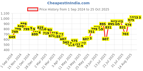 myntra.com StyleCast Women Solid Square Neck Top stylecast Price History Graph from 1 Sep 2024 to 25 Oct 2025