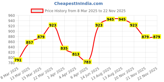 myntra.com StyleCast Women Solid Square Neck Top stylecast Price History Graph from 8 Mar 2025 to 22 Nov 2025