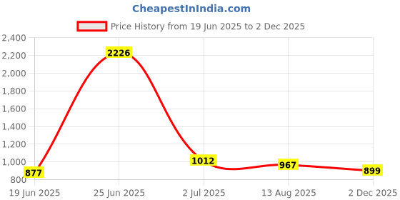 myntra.com StyleCast Women Solid Square Neck Top stylecast Price History Graph from 19 Jun 2025 to 2 Dec 2025
