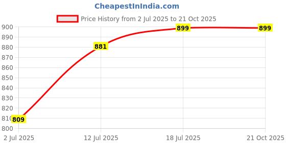 myntra.com StyleCast Women Solid Square Neck Top stylecast Price History Graph from 2 Jul 2025 to 21 Oct 2025