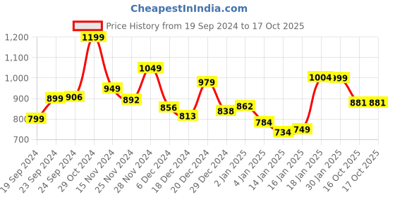 myntra.com StyleCast Women Solid Strapless Top stylecast Price History Graph from 19 Sep 2024 to 16 Oct 2025