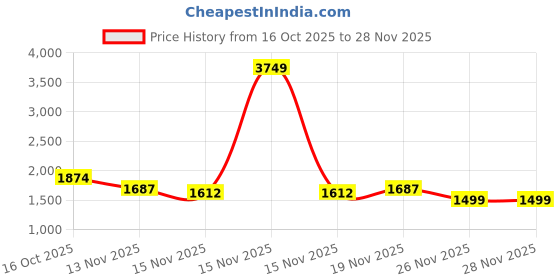 myntra.com StyleCast Women Solid Structured Embellished Handheld Bag stylecast Price History Graph from 16 Oct 2025 to 27 Nov 2025