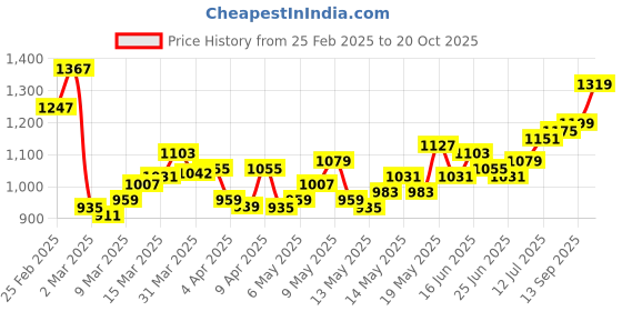 myntra.com StyleCast Women Solid Structured Handheld Bag stylecast Price History Graph from 25 Feb 2025 to 20 Oct 2025