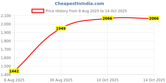 myntra.com StyleCast Women Solid Structured Handheld Bag stylecast Price History Graph from 8 Aug 2025 to 14 Oct 2025