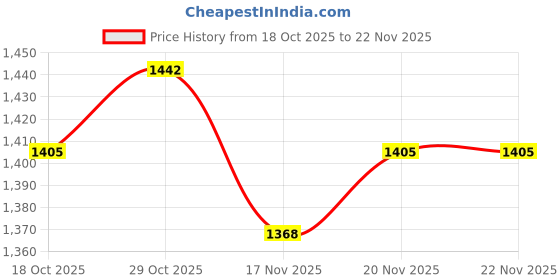 myntra.com StyleCast Women Solid Structured Handheld Bag stylecast Price History Graph from 18 Oct 2025 to 22 Nov 2025