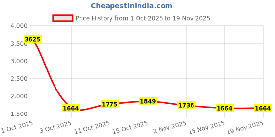 myntra.com StyleCast Women Solid Structured Handheld Bag stylecast Price History Graph from 1 Oct 2025 to 18 Nov 2025