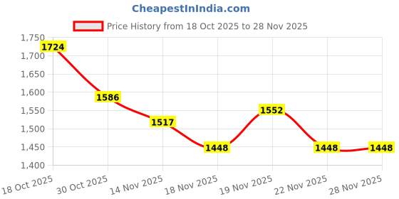 myntra.com StyleCast Women Solid Structured Handheld Bag stylecast Price History Graph from 18 Oct 2025 to 27 Nov 2025