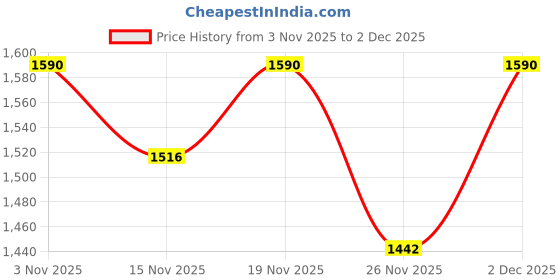 myntra.com StyleCast Women Solid Structured Handheld Bag stylecast Price History Graph from 3 Nov 2025 to 1 Dec 2025