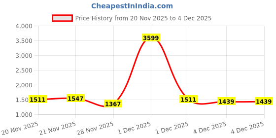 myntra.com StyleCast Women Solid Structured Handheld Bag stylecast Price History Graph from 20 Nov 2025 to 4 Dec 2025