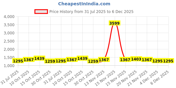 myntra.com StyleCast Women Solid Structured Hobo Bag stylecast Price History Graph from 31 Jul 2025 to 6 Dec 2025