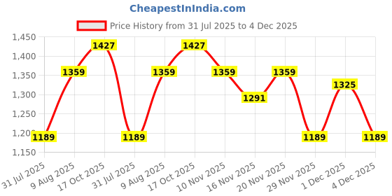 myntra.com StyleCast Women Solid Structured Hobo Bag stylecast Price History Graph from 31 Jul 2025 to 4 Dec 2025