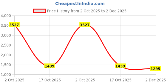 myntra.com StyleCast Women Solid Structured Hobo Bag stylecast Price History Graph from 2 Oct 2025 to 2 Dec 2025