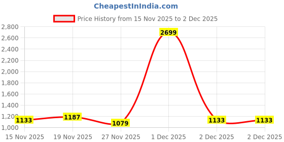 myntra.com StyleCast Women Solid Structured Hobo Bag stylecast Price History Graph from 15 Nov 2025 to 2 Dec 2025