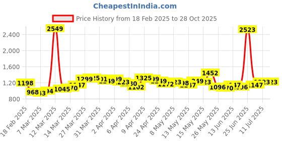 myntra.com StyleCast Women Solid Structured Shoulder Bag stylecast Price History Graph from 18 Feb 2025 to 27 Oct 2025