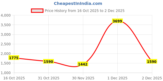 myntra.com StyleCast Women Solid Structured Shoulder Bag stylecast Price History Graph from 16 Oct 2025 to 2 Dec 2025
