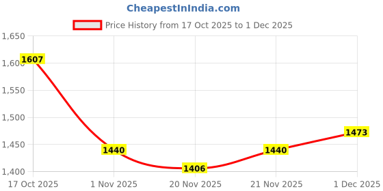 myntra.com StyleCast Women Solid Structured Shoulder Bag stylecast Price History Graph from 17 Oct 2025 to 1 Dec 2025