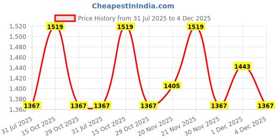 myntra.com StyleCast Women Solid Structured Tasselled Shoulder Bag stylecast Price History Graph from 31 Jul 2025 to 4 Dec 2025