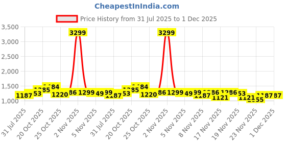 myntra.com StyleCast Women Solid Structured Zip Detail Shoulder Bag stylecast Price History Graph from 31 Jul 2025 to 30 Nov 2025