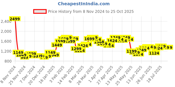 myntra.com StyleCast Women Solid Sweatshirt stylecast Price History Graph from 8 Nov 2024 to 23 Oct 2025