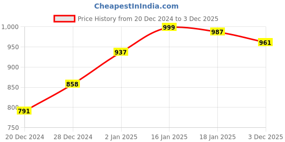 myntra.com StyleCast Women Solid Sweetheart Neck Cotton Top stylecast Price History Graph from 20 Dec 2024 to 3 Dec 2025