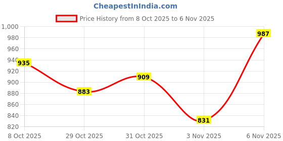myntra.com StyleCast Women Solid Sweetheart Neck Cotton Top stylecast Price History Graph from 8 Oct 2025 to 31 Oct 2025