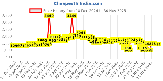 myntra.com StyleCast Women Solid Tailored Jacket stylecast Price History Graph from 18 Dec 2024 to 30 Nov 2025