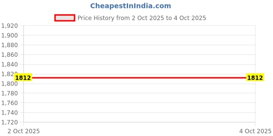 myntra.com StyleCast Women Solid Textured Regular Top stylecast Price History Graph from 2 Oct 2025 to 4 Oct 2025
