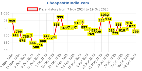 myntra.com StyleCast Women Solid Top stylecast Price History Graph from 7 Nov 2024 to 19 Oct 2025