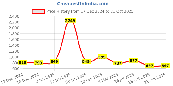 myntra.com StyleCast Women Solid Top stylecast Price History Graph from 17 Dec 2024 to 20 Oct 2025