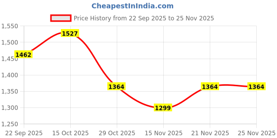 myntra.com StyleCast Women Solid Top With Shorts Co-Ords stylecast Price History Graph from 22 Sep 2025 to 24 Nov 2025