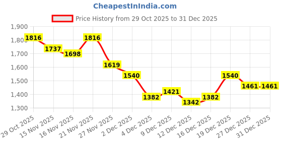 myntra.com StyleCast Women Solid Turtle Neck Cable Knit Oversized Pullover stylecast Price History Graph from 29 Oct 2025 to 31 Dec 2025