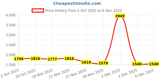 myntra.com StyleCast Women Solid V-Neck Long Sleeves Front-Open stylecast Price History Graph from 2 Oct 2025 to 5 Dec 2025