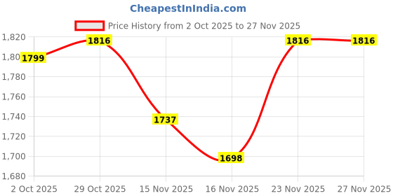 myntra.com StyleCast Women Solid V-Neck Long Sleeves Front Open Regular Cardigan with Fuzzy Detail stylecast Price History Graph from 2 Oct 2025 to 27 Nov 2025