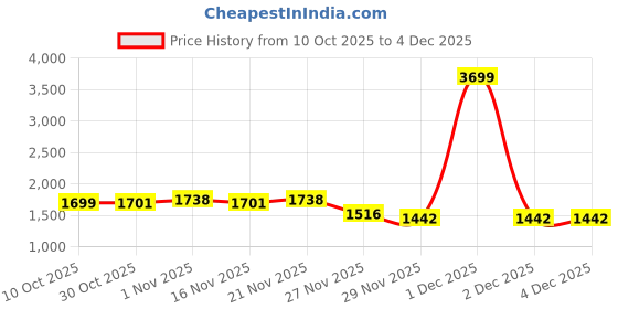 myntra.com StyleCast Women Solid V-Neck Long Sleeves Loose Fit Front-Open Sweaters stylecast Price History Graph from 10 Oct 2025 to 3 Dec 2025