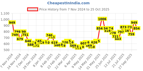 myntra.com StyleCast Women Solid V-Neck Top stylecast Price History Graph from 7 Nov 2024 to 25 Oct 2025