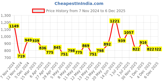 myntra.com StyleCast Women Solid V-Neck Top stylecast Price History Graph from 7 Nov 2024 to 5 Dec 2025