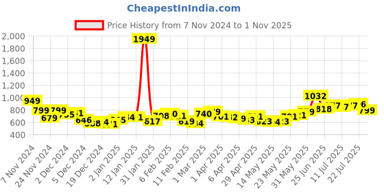 myntra.com StyleCast Women Solid V-Neck Top stylecast Price History Graph from 7 Nov 2024 to 1 Nov 2025