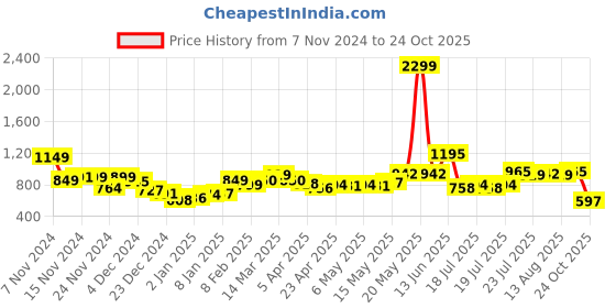 myntra.com StyleCast Women Solid V-Neck Top stylecast Price History Graph from 7 Nov 2024 to 24 Oct 2025
